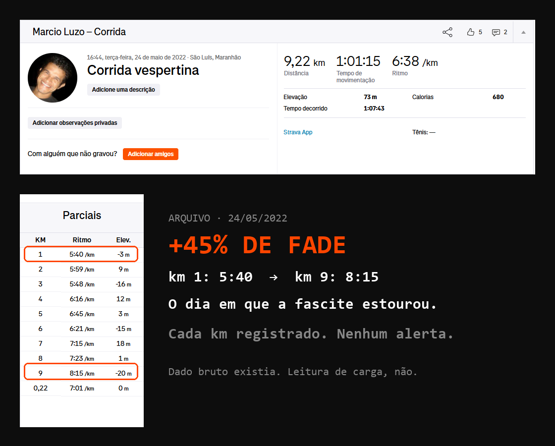 Treino real do fundador em 24/05/2022 — fade de +45% do km 1 (5:40) ao km 9 (8:15), no dia em que a fascite plantar estourou