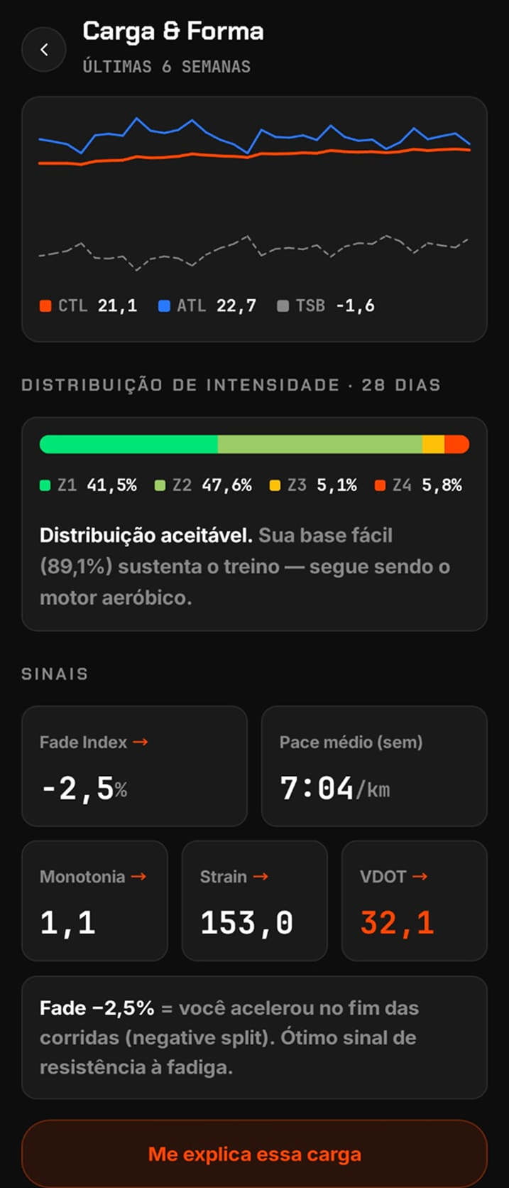 Tela Carga & Forma do app Korvo — CTL, ATL e TSB do fundador, distribuição de intensidade por zonas e sinais como Fade Index e VDOT